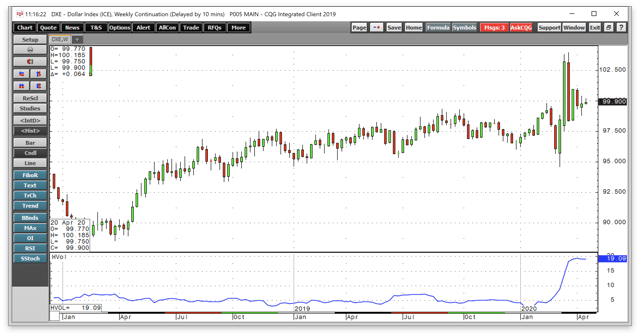 Managing The Dollar Index At The 100 Level (NYSEARCA:UUP) | Seeking Alpha