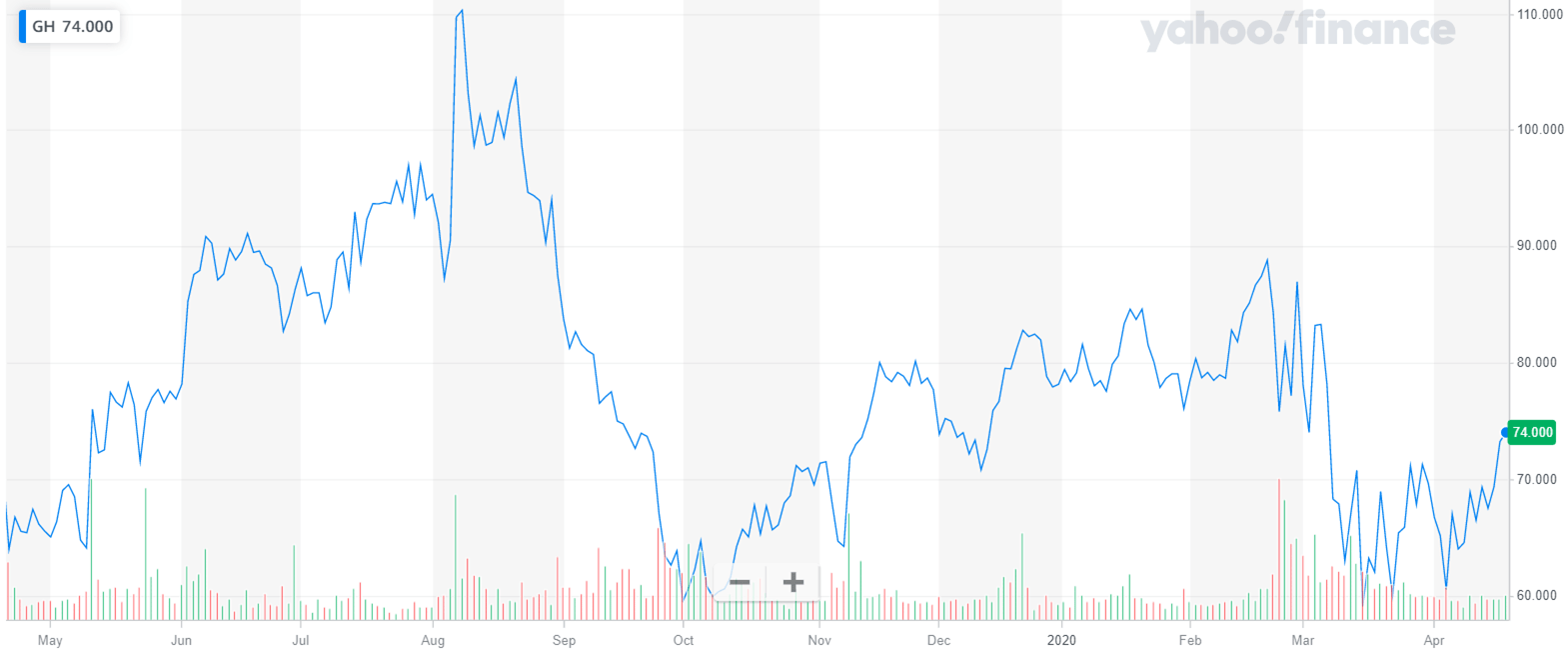 Guardant Health: Buy This Liquid Biopsy Leader (NASDAQ:GH) | Seeking Alpha