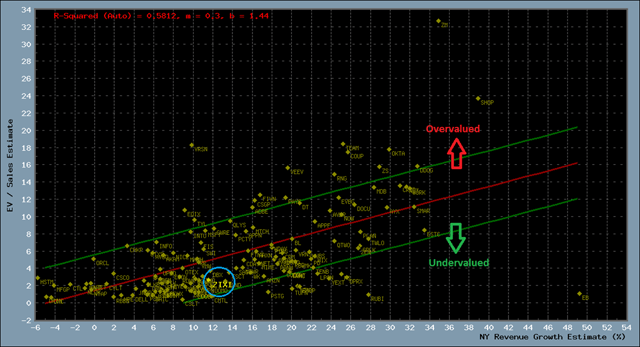 Scatter plot of fundamentals, 152 digital transformation stock universe