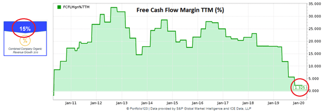 Zix organic growth rate and free cash flow margin