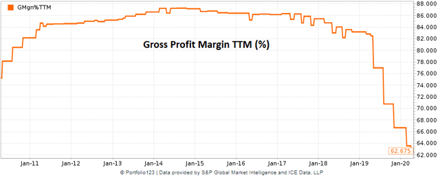 Zix historical gross profit margin