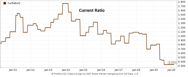 Zix current ratio