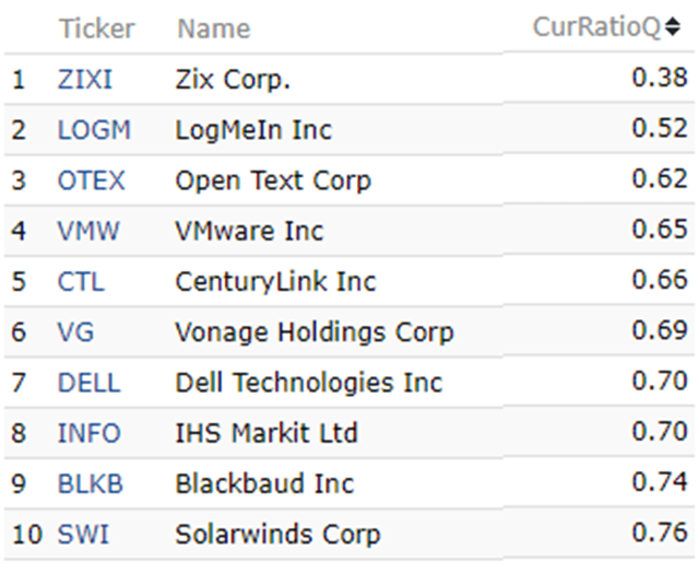 Lowest Current Ratio digital transformation stocks