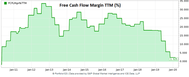 Zix historical free cash flow margin