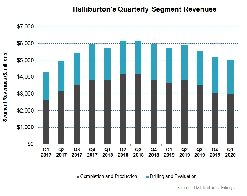 Halliburton: The North American Horror Story Is Yet To Hit (NYSE:HAL ...