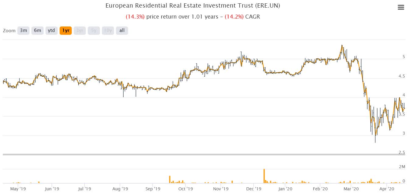 ERES And Vonovia 2 Possibilities For Residential REITs In Europe