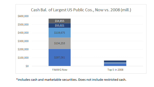 The Almighty FAAMG: Winners In Bull And Bear Markets | Seeking Alpha