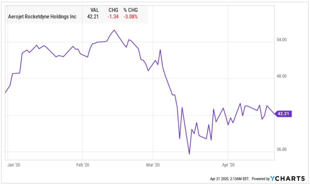Aerojet Rocketdyne Q1 2020 Earnings Preview (NYSEAJRDDEFUNCT3601