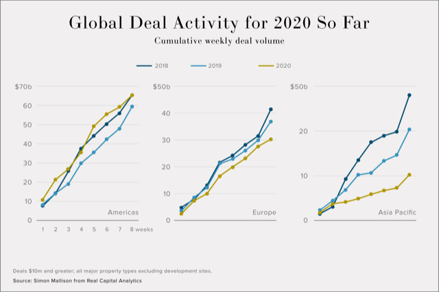 Global Deal Activity for 2020 So Far