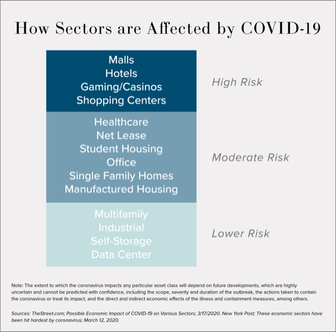 How Sectors are Affected by COVID-19