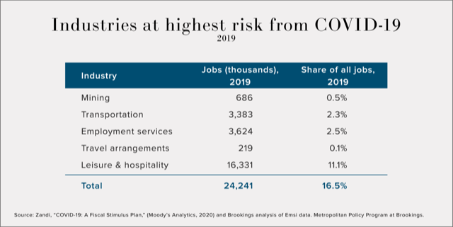 Industries at Highest Risk from COVID-19