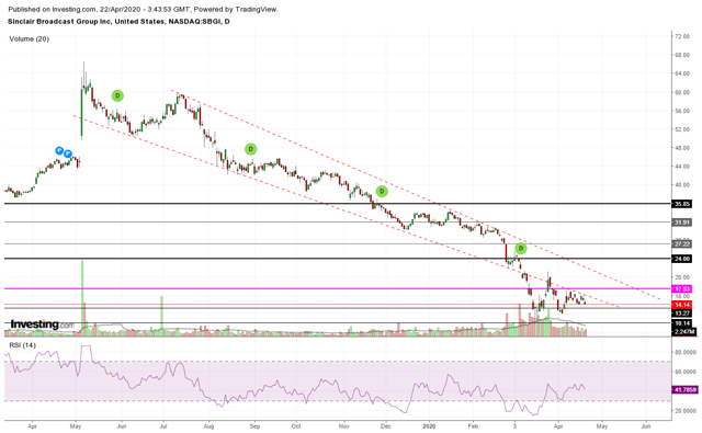 Sinclair Is Now A Contrarian Play (NASDAQ:SBGI) | Seeking Alpha