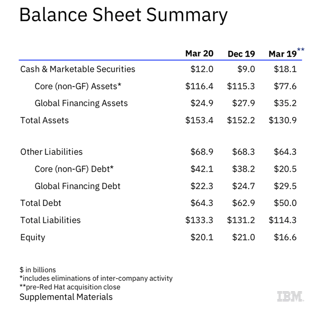 IBM A Safe Dividend In This Turmoil (NYSEIBM) Seeking Alpha