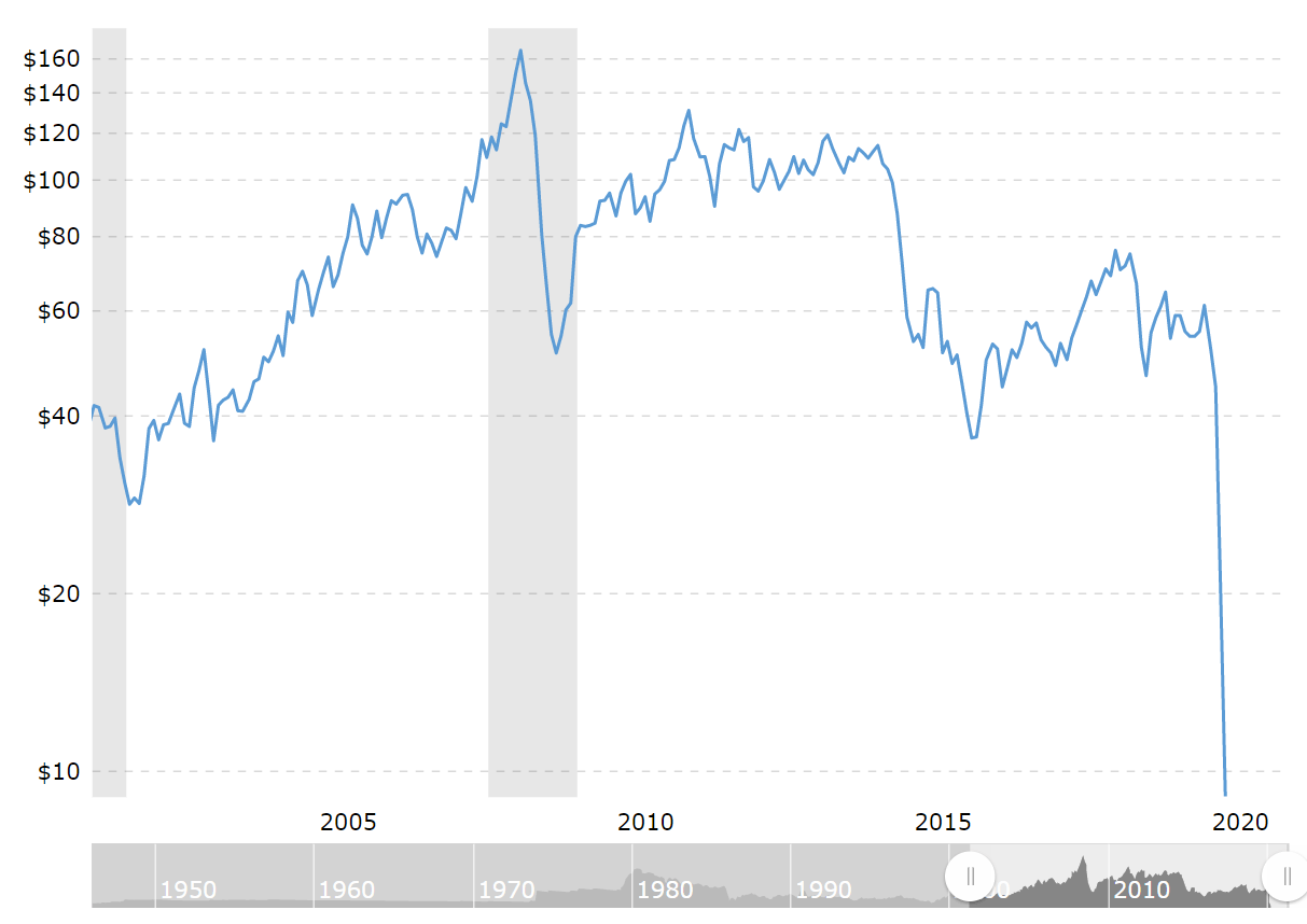 Demise Of U.S. Shale Means Global Oil Price Spikes This Decade