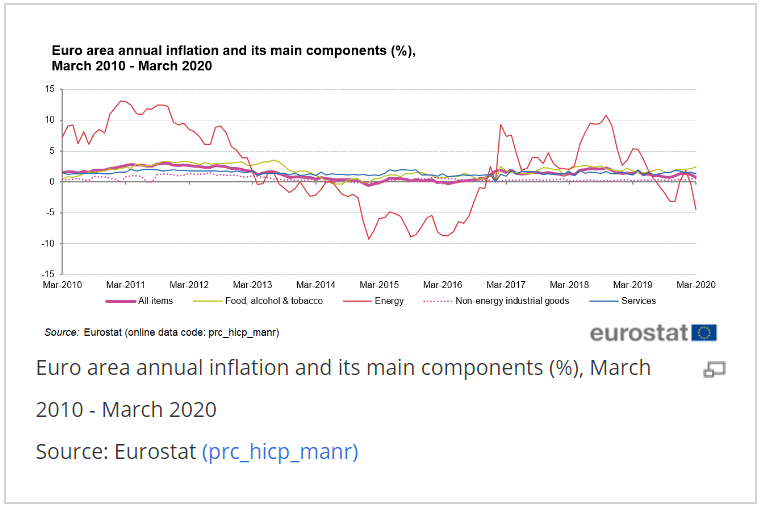 The Eurozone S Problem With Both Inflation And Deflation Seeking