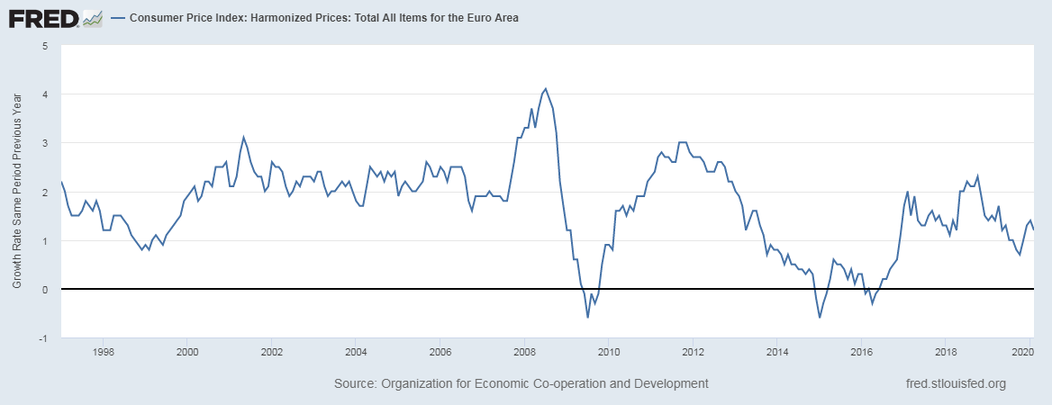 The Eurozone's Problem With Both Inflation And Deflation | Seeking Alpha