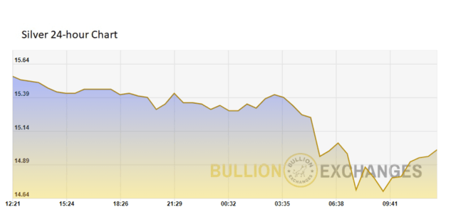 Oil Price Tanks From Pandemic Surplus Bullion Exchanges Price Tanks From Pandemic Oil Surplus