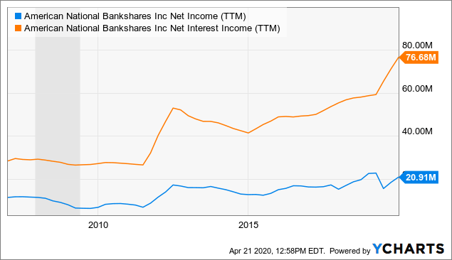 American National Bankshares Stock