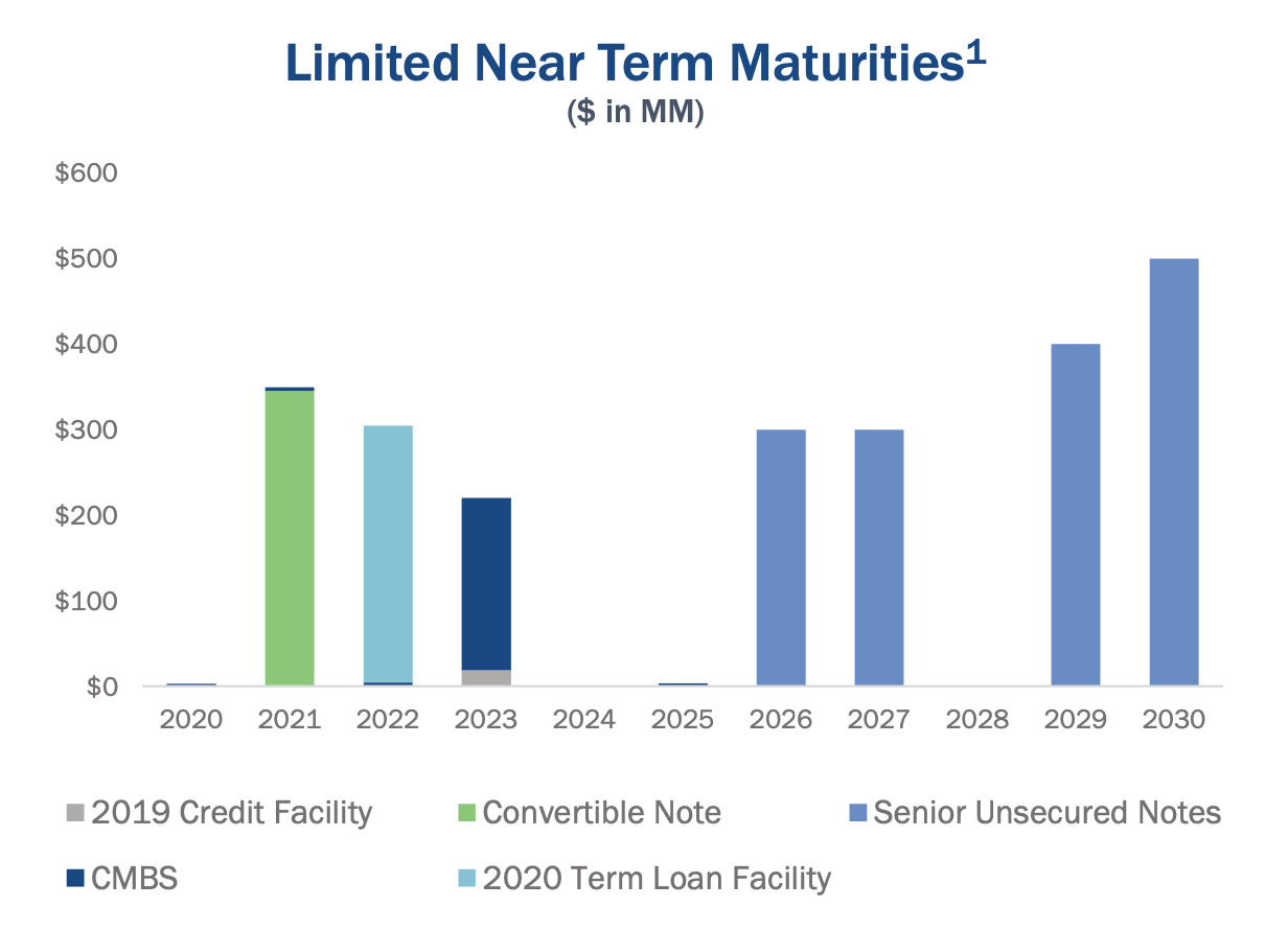 Spirit Realty Preliminary Results Suggest Selloff Far Overdone (NYSE