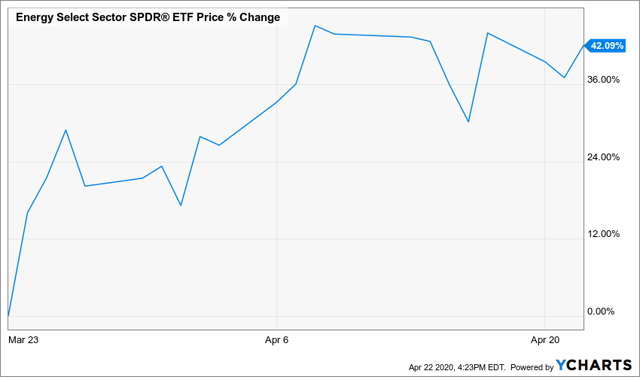 Oil Changed Everything... Again | Seeking Alpha