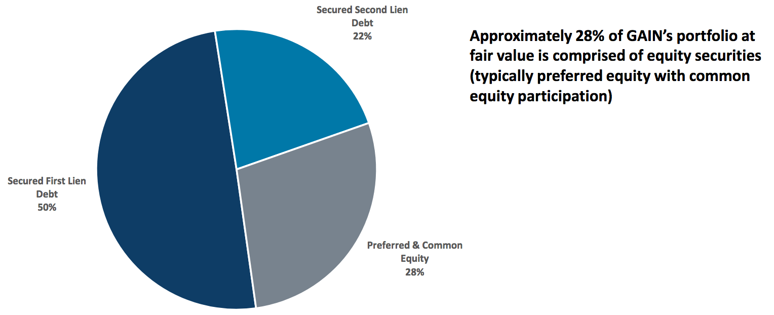 Gladstone Investment 9.6 Yield, Stable Monthly Dividends, Extra Payout, Insiders Buying