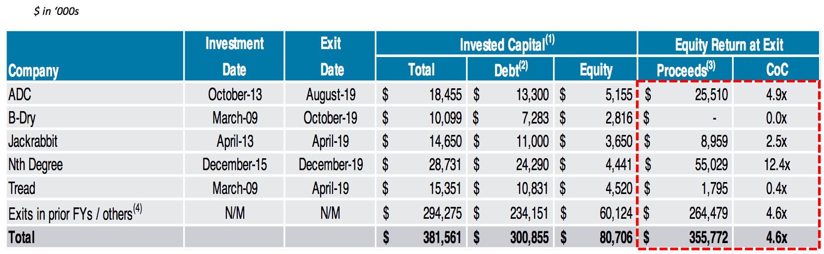 Gladstone Investment 9.6 Yield, Stable Monthly Dividends, Extra Payout, Insiders Buying