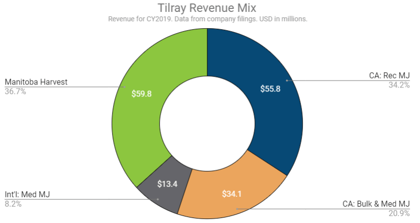 Tilray Struggling Cannabis Giant Needs A Turnaround Nasdaq Tlry Seeking Alpha