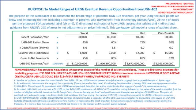 UGN-102 revenue forecast