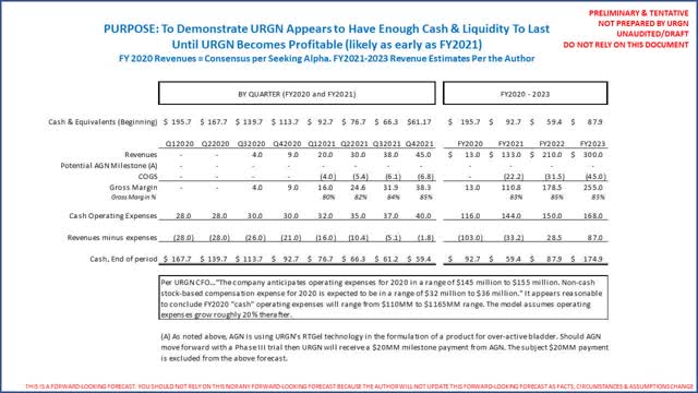 URGN Operating Forecast