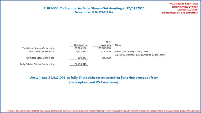 UroGen URGN Fully Diluted shares outstanding