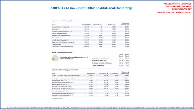 Urogen URGN institutional ownership