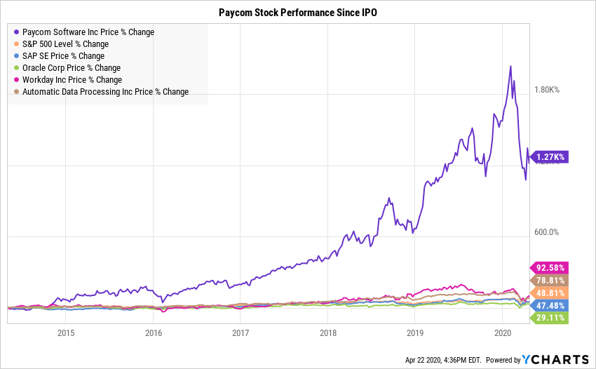 Why Is Paycom Software (PAYC) Stock Down 39% Today?