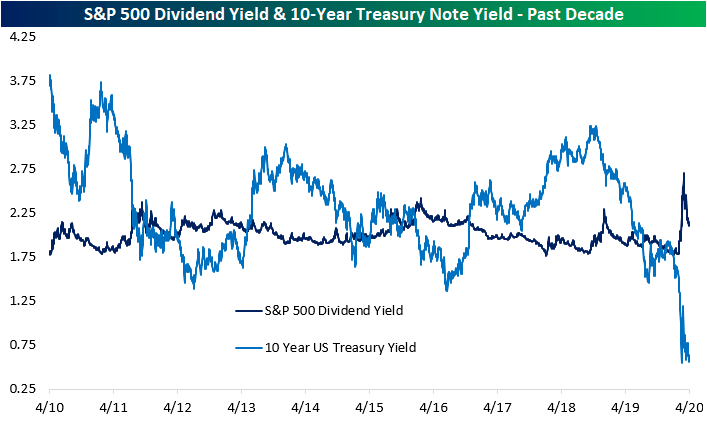 S P 500 Dividend Yield Vs 10 Year Yield Blowout Seeking Alpha