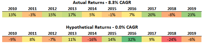 The Risk Of A Lost Decade For Stocks | Seeking Alpha