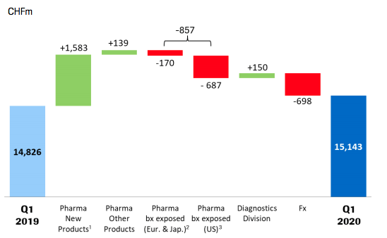 Roche Q1 Sales Call Key Takeaways Otcmkts Rhhby Seeking Alpha