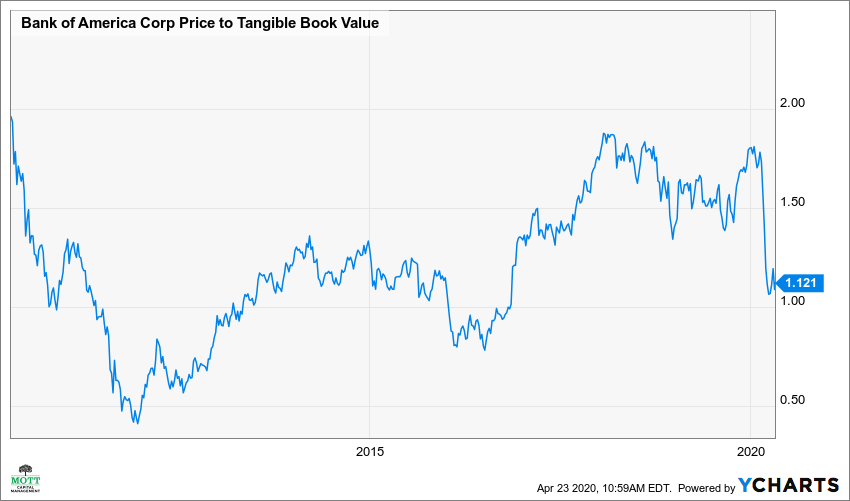 Bank Of America's Stock Is Not As Cheap As It Looks (NYSE:BAC ...