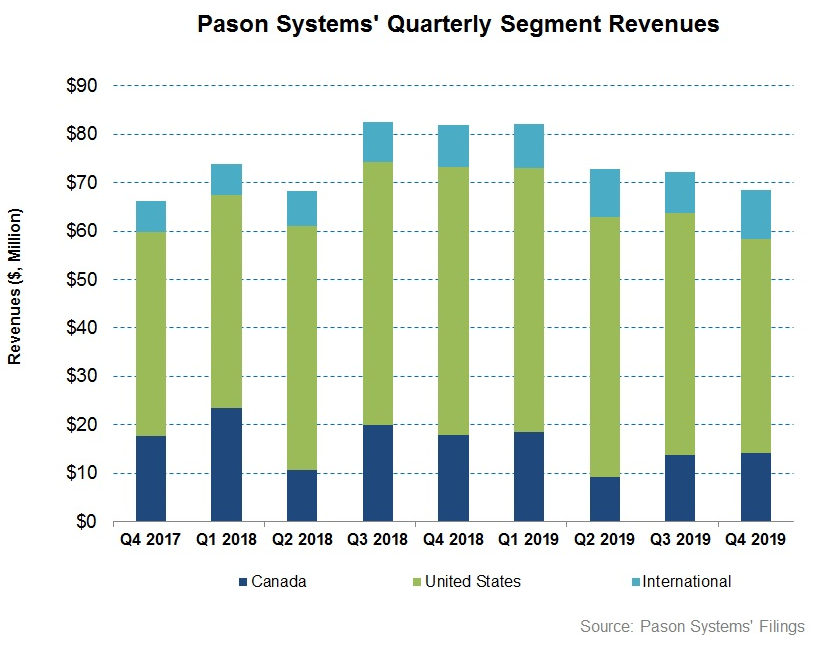 Pason Systems Looks Up To A Robust Balance Sheet To Bail Out (OTCMKTS ...