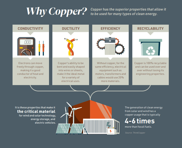 ThinkCopperUSA on Twitter: "Clean energy is powered by #copper ...