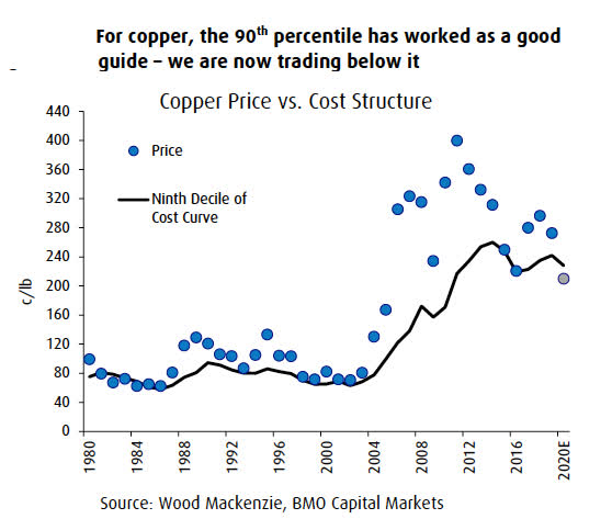 CHART: 40-year cost curve shows copper price rout likely over