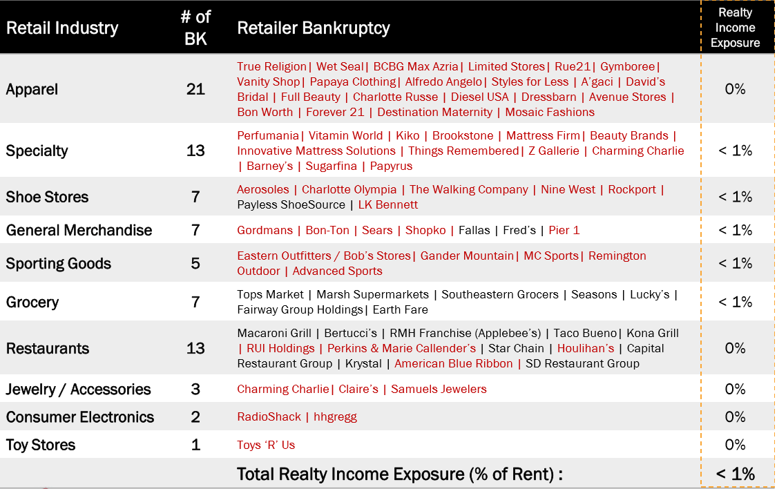 Realty Income: Taking Nothing For Granted (nyse:o) 