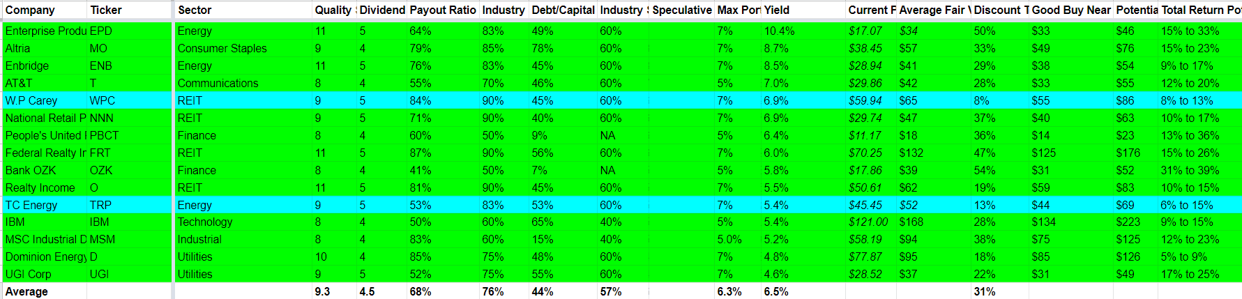 15 Safe Ultra-High-Yield Dividend Stocks For These Troubled Times ...