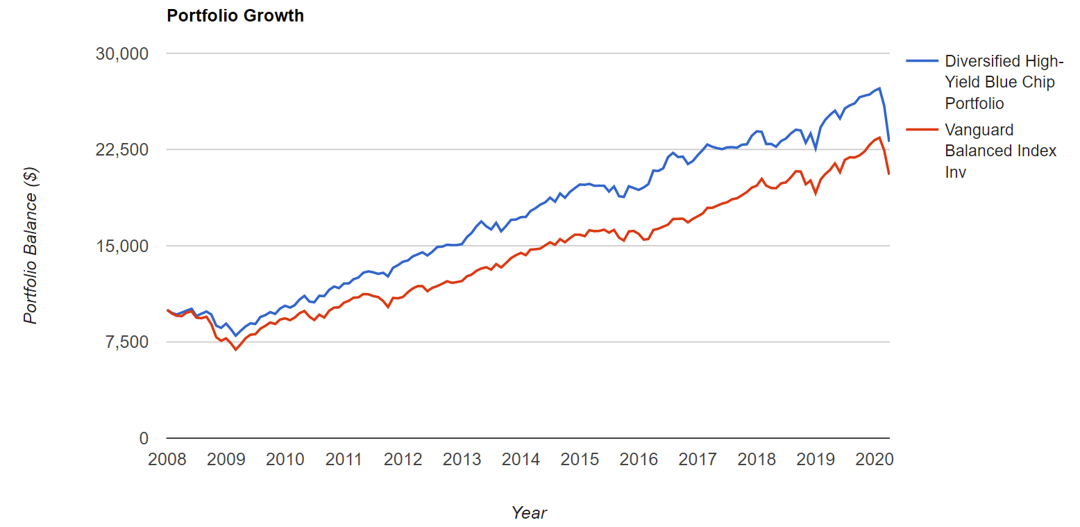 15 Safe Ultra High Yield Dividend Stocks For These Troubled Times