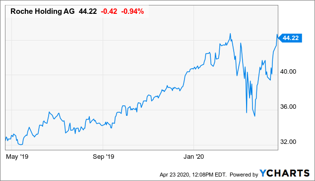 Roche Q1 Sales Call Key Takeaways Otcmkts Rhhby Seeking Alpha