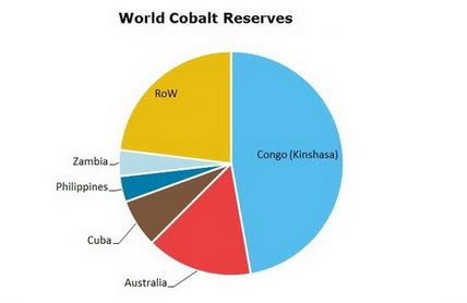 cobalt price over time
