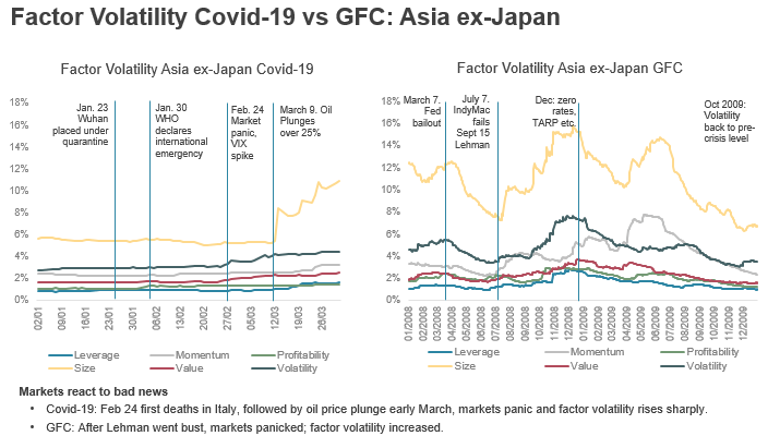 How Factors In Asia Have Reacted To COVID-19