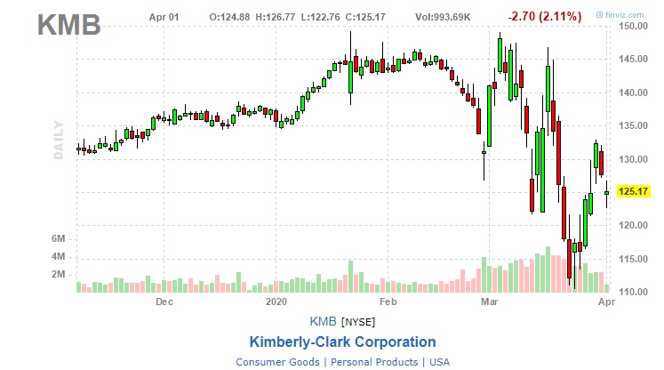 kmb stock price history