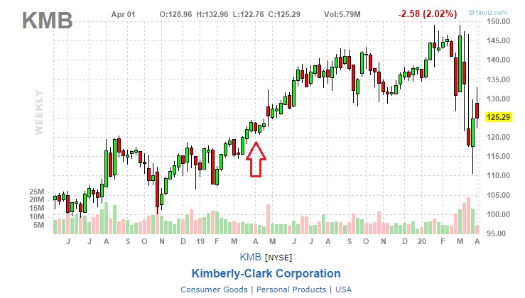 kimberly clark stock price history
