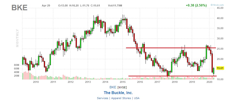 Buckle Inc Stock