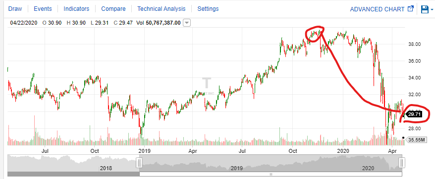Retirement Strategy: It's Time To Consider Buying Some AT&T Shares ...