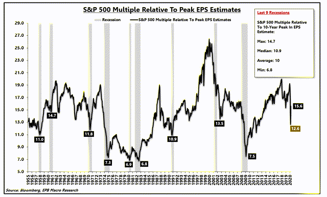 S&P 500 Earnings Per Share over time